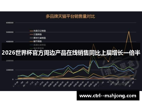 2026世界杯官方周边产品在线销售同比上届增长一倍半
