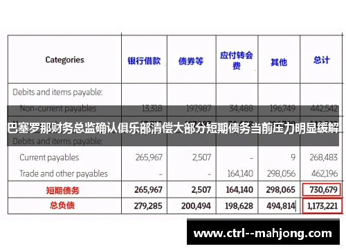 巴塞罗那财务总监确认俱乐部清偿大部分短期债务当前压力明显缓解